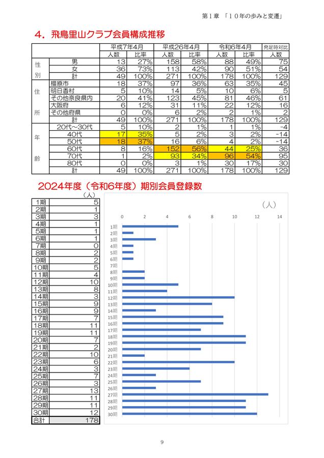 飛鳥里山クラブ30周年記念誌